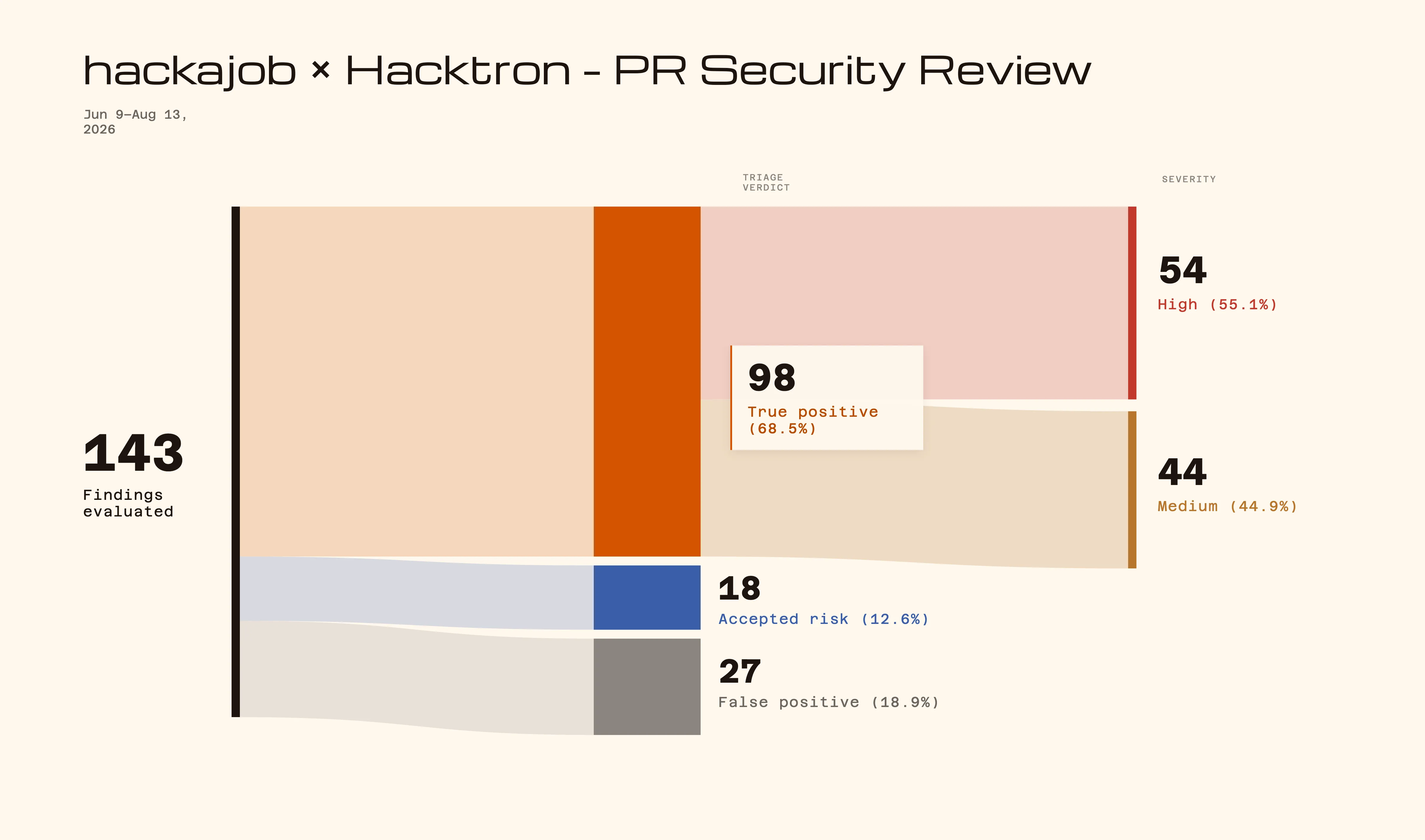 hackajob's PR security review: 143 findings evaluated, 81.1% actionable