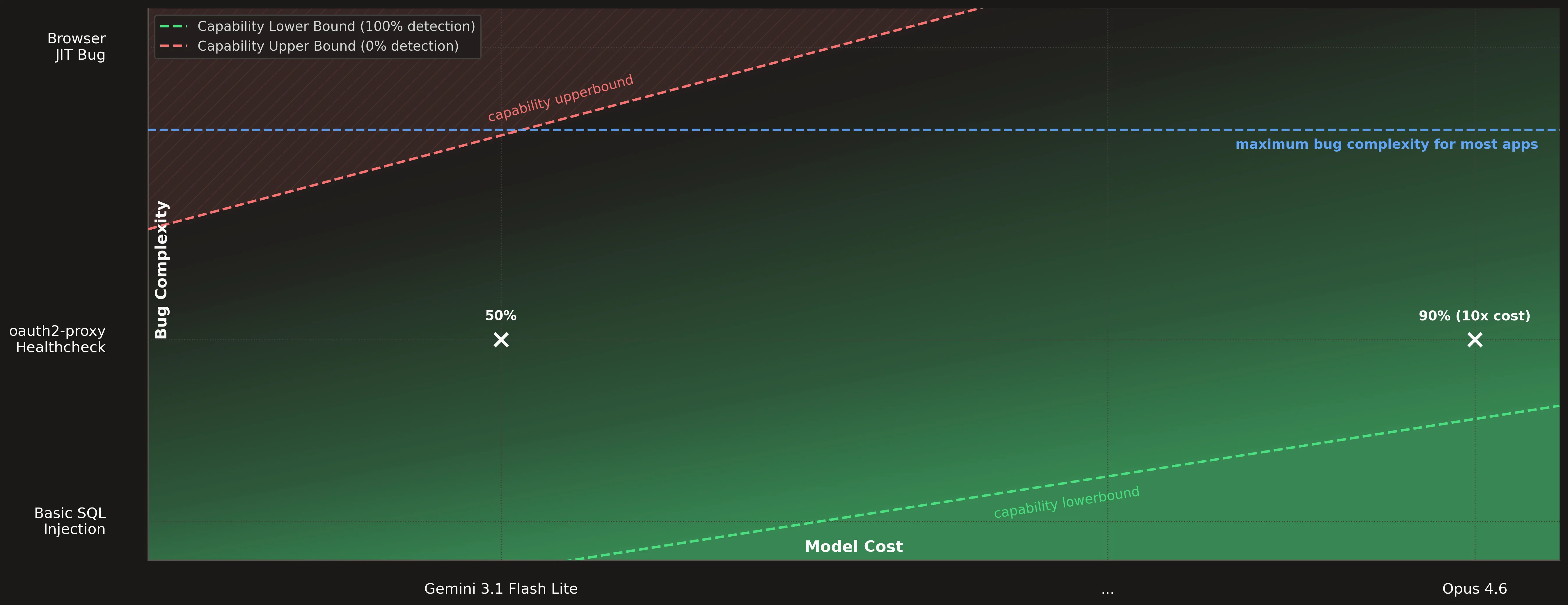 model cost performance